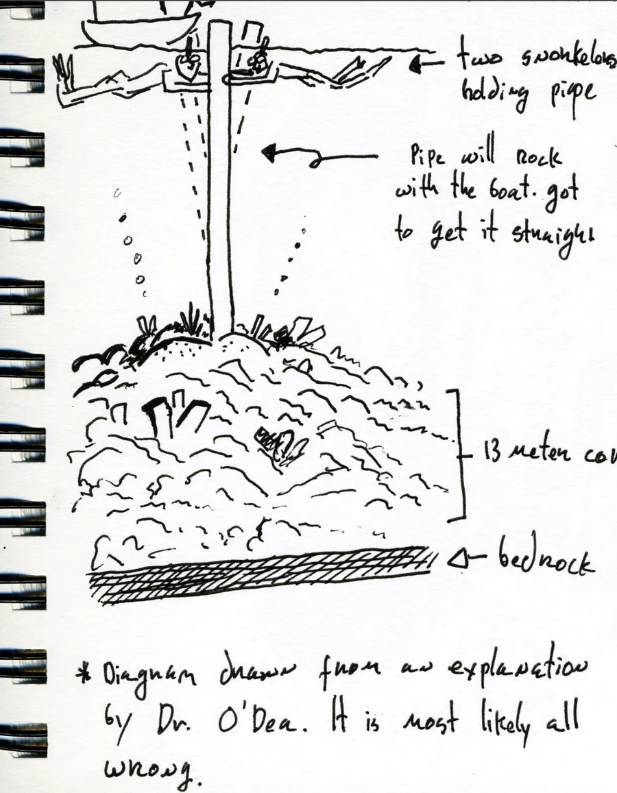 Notebook sketch of a coring set-up, drawn from an explanation by Aaron